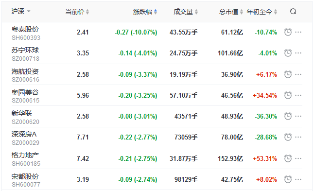 地产股收盘丨两市窄幅盘整 深成指跌0.09% 粤泰股份跌停-中国网地产