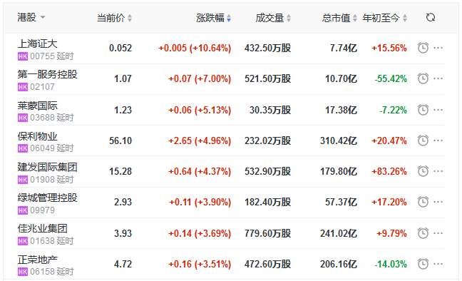 地产股收盘丨恒指收涨0.97% 上海证大涨10.64%-中国网地产