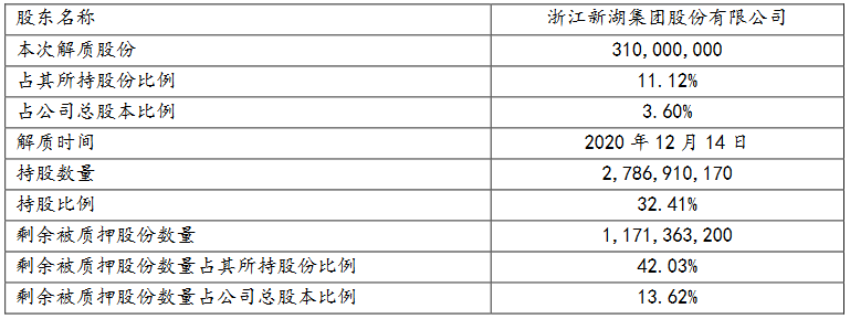 新湖中宝：新湖集团解除质押3.1亿股公司股份 占总股本的3.6%-中国网地产