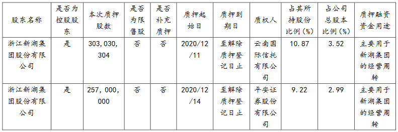 新湖中宝：新湖集团解除质押3.1亿股公司股份 占总股本的3.6%-中国网地产