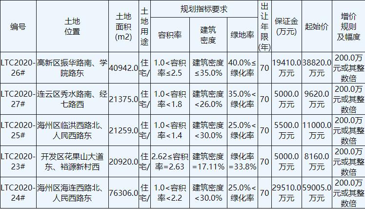 连云港17.42亿元出让4宗地块 保利8.06亿元竞得1宗-中国网地产