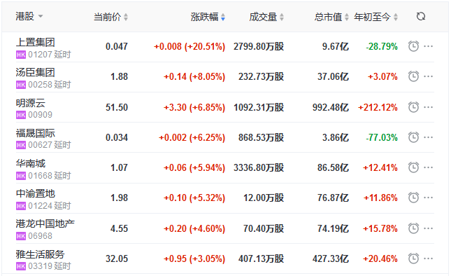 地産股收盤丨恒指收漲0.82% 上置集團漲20.51%-中國網地産