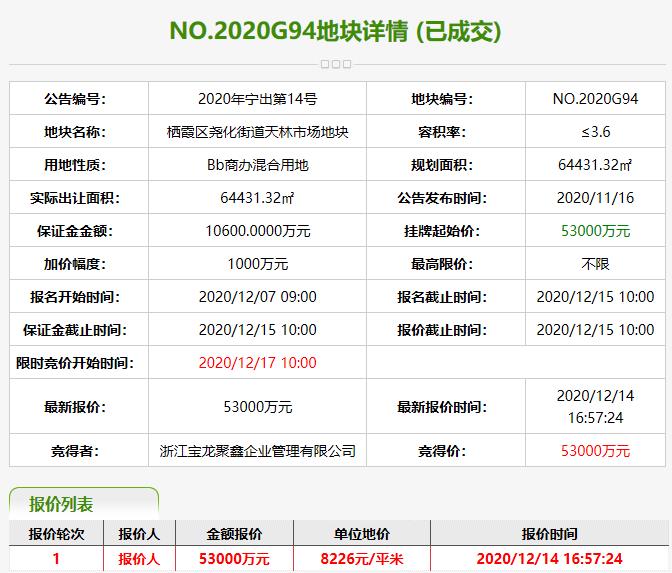 宝龙5.3亿元竞得南京1宗商办混合用地 -中国网地产