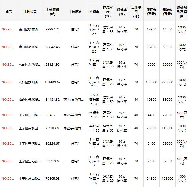 南京38.3亿元出让6宗地块 宝龙、金地、越秀各竞得1宗-中国网地产