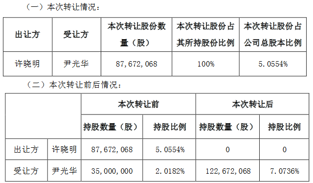 南國置業：許曉明擬轉讓8767萬股公司股份給尹光華 轉讓價格2.09元/股-中國網地産