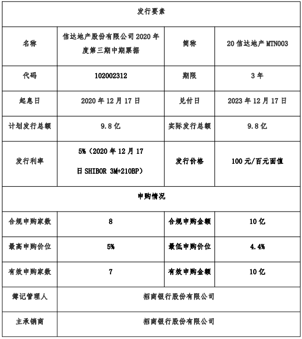 信達地産：成功發行9.8億元中期票據 票面利率5%-中國網地産