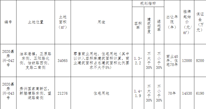 蓝光6.13亿元竞得嘉兴1宗商住用地 溢价率49.96%-中国网地产