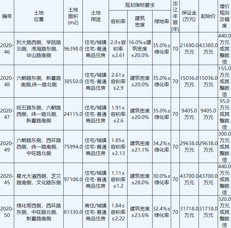 大华集团5.87亿元竞得徐州贾汪区1宗住宅用地 溢价率34%-中国网地产