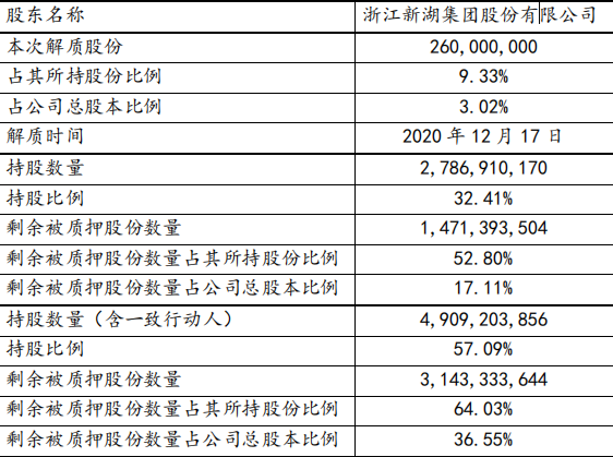 新湖中宝：浙江新湖集团解除质押2.6亿股股份 占总股本3.02%-中国网地产