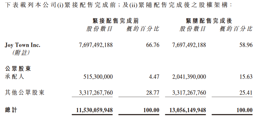 正商实业：完成配售发行15.26亿股股份 募资7.02亿港元-中国网地产