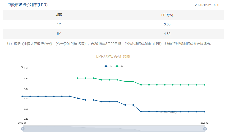 LPR连续8个月未变 5年期4.65% 1年期3.85%-中国网地产