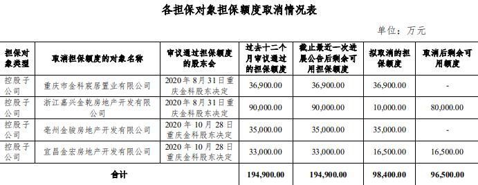 金科股份：取消对部分控股子公司担保额度合计9.84亿元-中国网地产