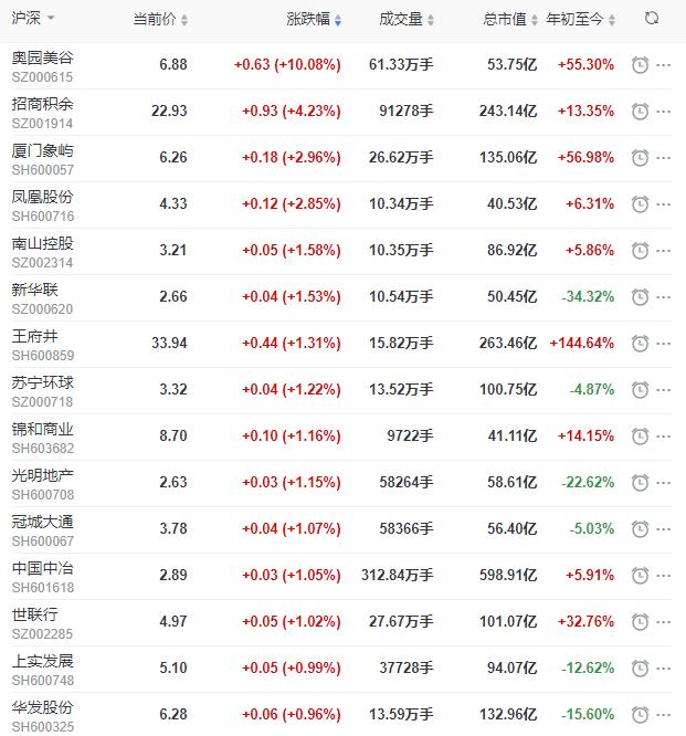 地产股收盘丨沪指收涨0.76% 奥园美谷涨停