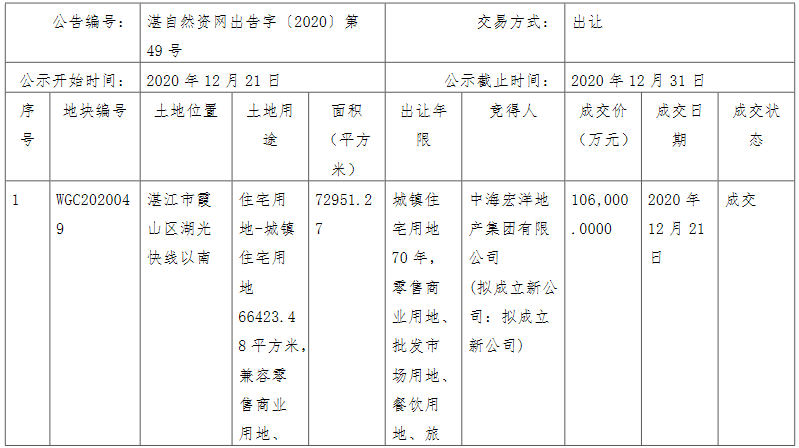 中海宏洋10.6亿元竞得湛江市霞山区一宗商住用地 溢价率82.76%-中国网地产