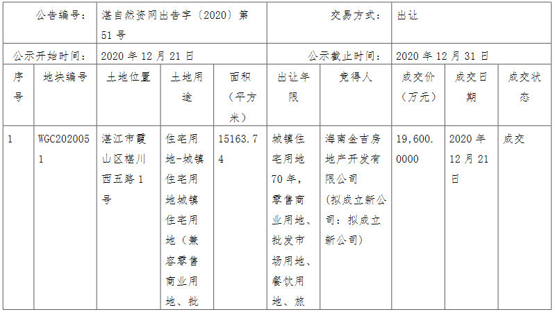 金地集团1.96亿元竞得湛江市霞山区一宗商住用地 溢价率125.29%-中国网地产