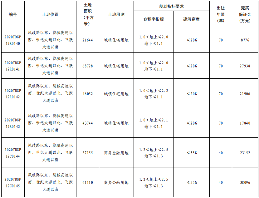 万科31.87亿元摘得济南市历城区7宗地块 总面积429.97亩-中国网地产