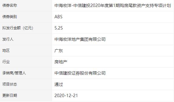 中海宏洋地産5.25億元資産支援ABS已獲深交所通過-中國網地産
