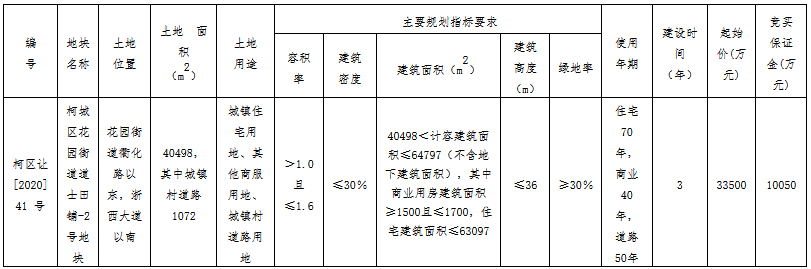 浙江衢州9.27亿元出让2宗商住用地 祥生5.76亿元竞得一宗-中国网地产