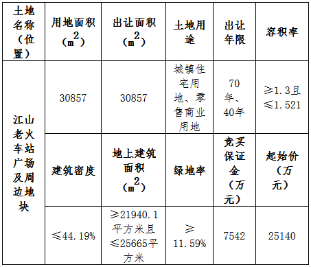 浙江衢州9.27亿元出让2宗商住用地 祥生5.76亿元竞得一宗-中国网地产
