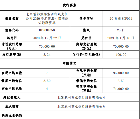 首旅集团：成功发行7亿元超短期融资券 票面利率3.24%-中国网地产