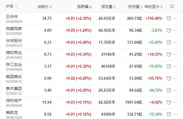 地産股收盤丨滬指收跌1.86% 王府井收漲2.39% 特發服務跌18.28%-中國網地産