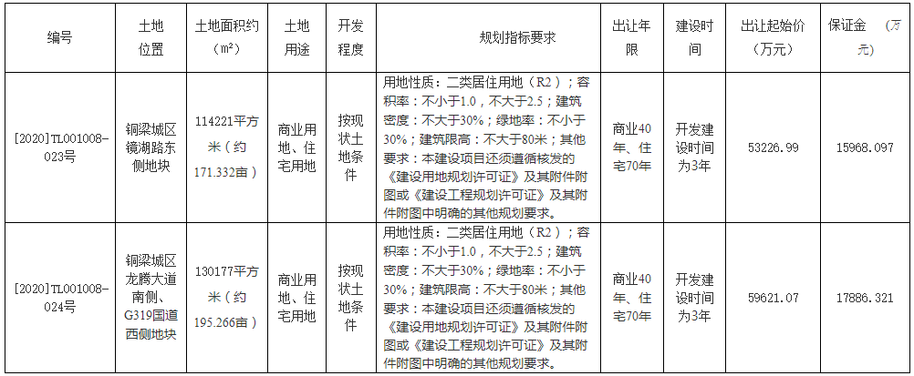 重慶市42.99億元出讓6宗涉宅用地 總出讓面積80.09萬平-中國網地産
