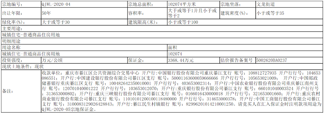 重慶市42.99億元出讓6宗涉宅用地 總出讓面積80.09萬平-中國網地産