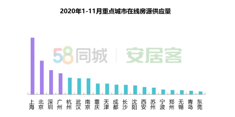 58同城、安居客2020租赁市场总结：北京居首，成渝领跑新一线-中国网地产