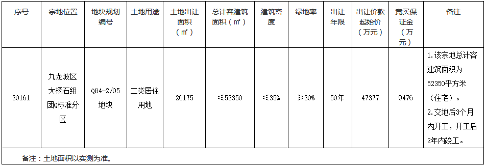 天地源5.38亿元竞得重庆市九龙坡区一宗住宅用地 溢价率13.56%-中国网地产