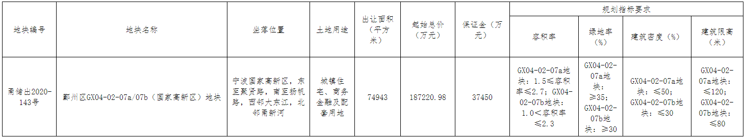 荣盛+三元18.7亿元摘得宁波市鄞州区一宗商住用地-中国网地产