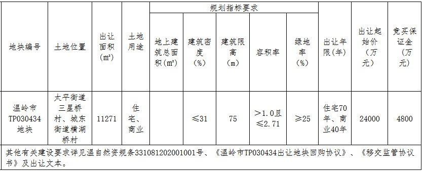 经过107轮竞价 蓝光发展3.58亿元竞得台州温岭市一宗商住用地 