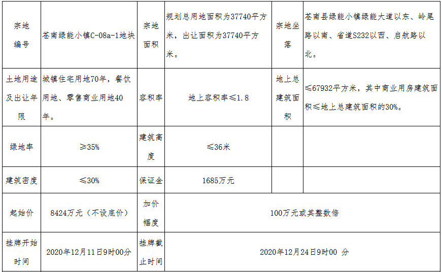 万固房地产1.09亿元竞得温州市苍南县一宗商住用地 溢价率29.68%-中国网地产
