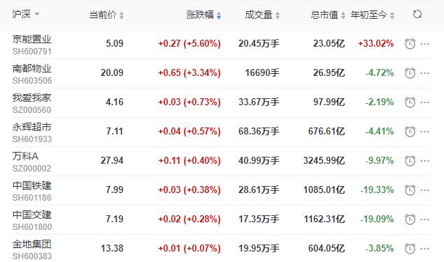 地産股收盤丨滬指收跌0.57% 京能置業收漲5.6% 格力地産收跌5.63%-中國網地産