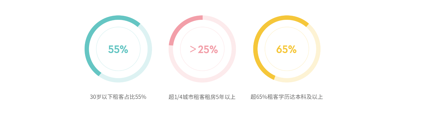 機構：“整租自由”成為新風尚，北京、上海整租用戶佔比超25%-中國網地産