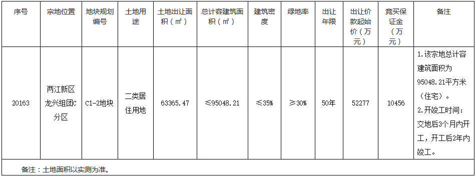 重庆市18.3亿元出让2宗商住用地 两江置业13.09亿元摘得一宗-中国网地产