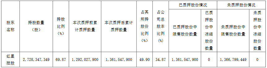 美凯龙：红星控股补充质押6952万股有限售条件流通A股-中国网地产