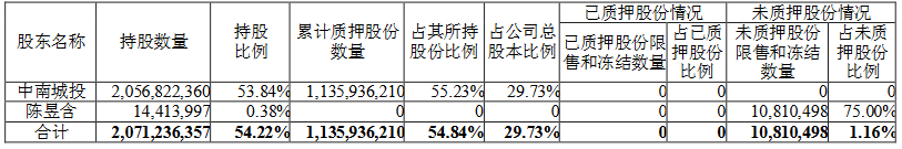 中南建设：中南城投质押1.075亿股公司股份 占总股本的2.81%-中国网地产