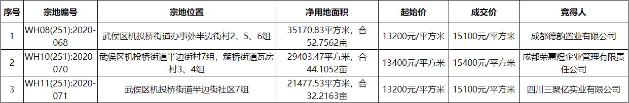 正荣15400元/平竞得成都1宗住宅用地 溢价率14.93%-中国网地产