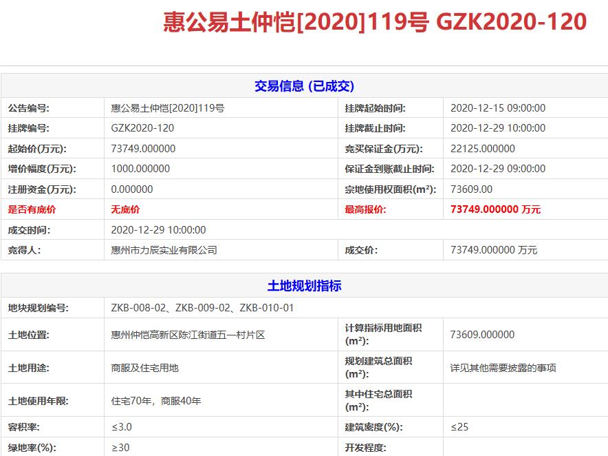 新力7.37亿元竞得惠州1宗商住用地-中国网地产