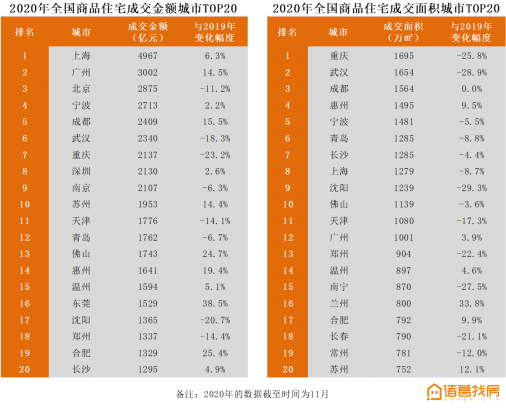 諸葛找房城市榜單：上海交易GMV位居全國第一，京津冀多城市房價下跌-中國網地産