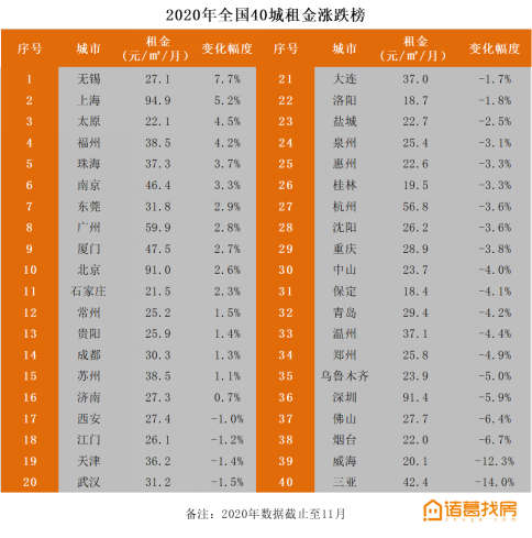 诸葛找房城市榜单：上海交易GMV位居全国第一，京津冀多城市房价下跌-中国网地产