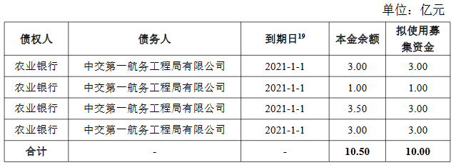 中交一航局：10亿元可续期公司债券票面利率确定为4.58%-中国网地产