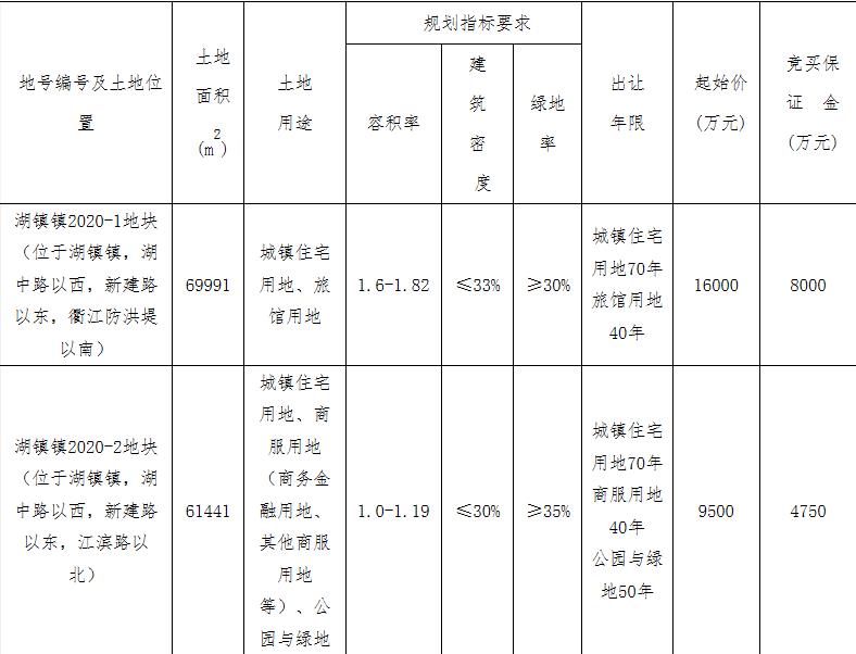 龙游天元3.1亿元竞得衢州2宗商住地块-中国网地产