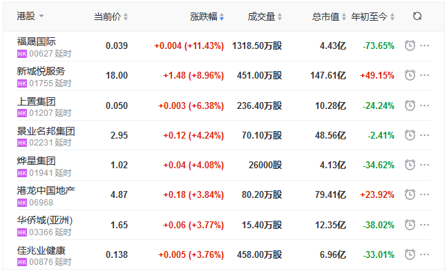 地産股收盤丨恒指收漲0.96% 福晟國際漲11.43% 建業地産跌3.33%-中國網地産