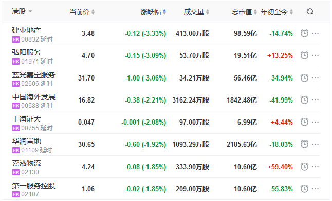 地産股收盤丨恒指收漲0.96% 福晟國際漲11.43% 建業地産跌3.33%-中國網地産