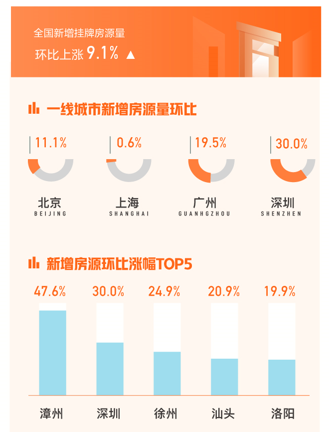 58安居客12月国民安居指数：36城二手房挂牌均价环比上涨-中国网地产