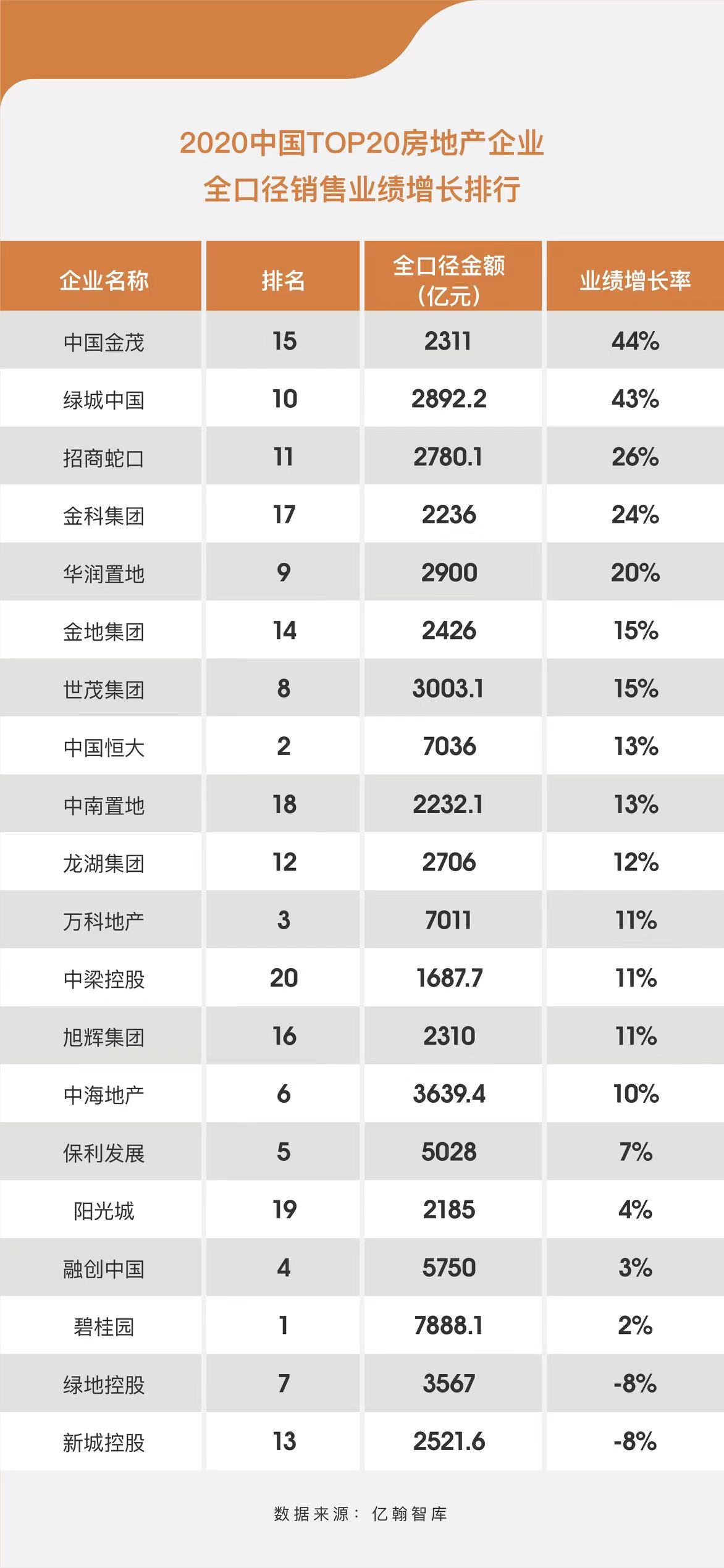 2020年9家房企超额完成年度销售业绩 中国金茂以116%的完成率排名第一-中国网地产