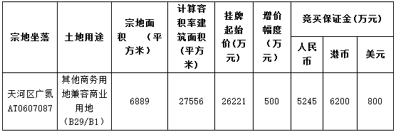 廣州市25.16億元出讓4宗商業用地 名創優品17.29億元摘得一宗-中國網地産