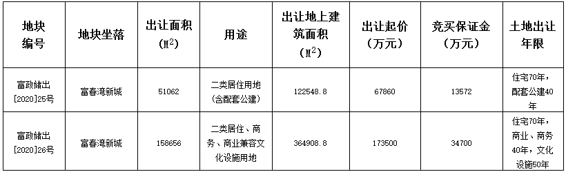 中交+融创26.14亿元竞得杭州市富阳区2宗地块-中国网地产