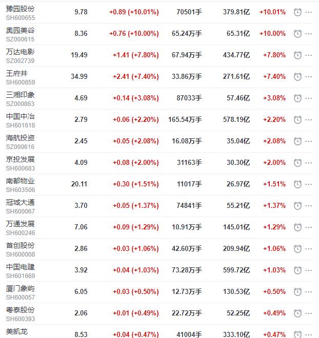 地产股收盘丨沪指收涨0.86% 豫园股份、奥园美谷涨停-中国网地产